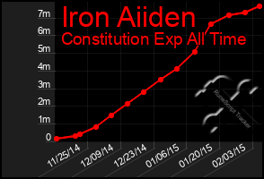 Total Graph of Iron Aiiden