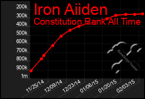 Total Graph of Iron Aiiden