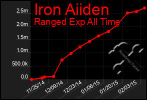 Total Graph of Iron Aiiden