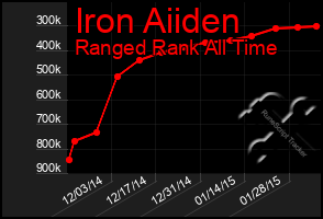 Total Graph of Iron Aiiden