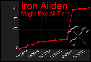 Total Graph of Iron Aiiden