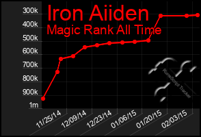 Total Graph of Iron Aiiden