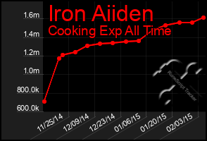 Total Graph of Iron Aiiden