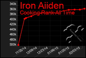 Total Graph of Iron Aiiden