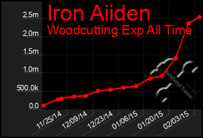 Total Graph of Iron Aiiden