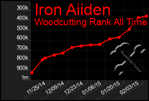 Total Graph of Iron Aiiden