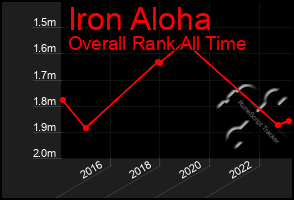 Total Graph of Iron Aloha