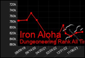 Total Graph of Iron Aloha