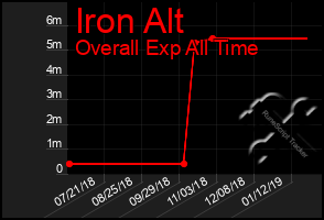 Total Graph of Iron Alt