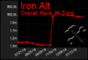 Total Graph of Iron Alt