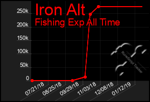 Total Graph of Iron Alt