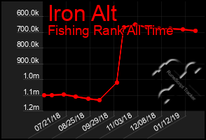 Total Graph of Iron Alt