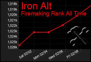 Total Graph of Iron Alt