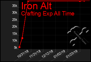 Total Graph of Iron Alt