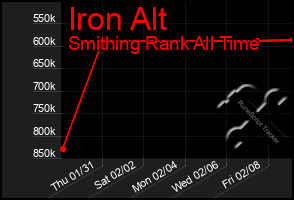 Total Graph of Iron Alt