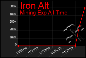 Total Graph of Iron Alt