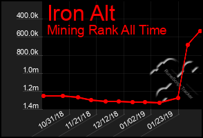 Total Graph of Iron Alt