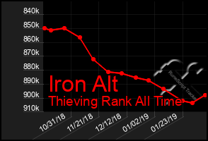 Total Graph of Iron Alt