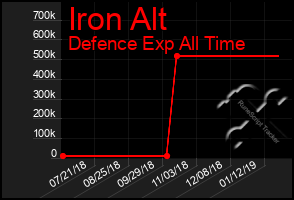 Total Graph of Iron Alt