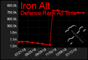 Total Graph of Iron Alt