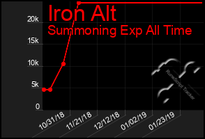 Total Graph of Iron Alt