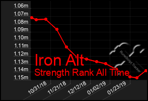 Total Graph of Iron Alt