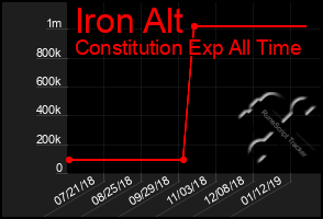 Total Graph of Iron Alt