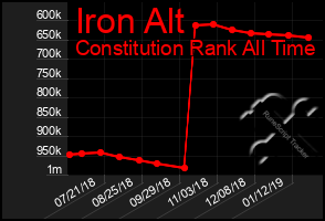 Total Graph of Iron Alt