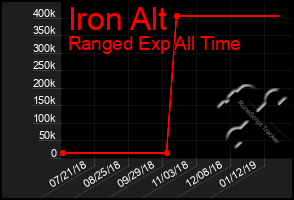 Total Graph of Iron Alt