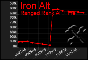 Total Graph of Iron Alt