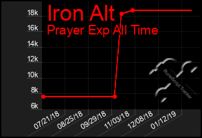 Total Graph of Iron Alt