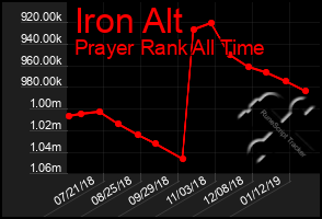 Total Graph of Iron Alt