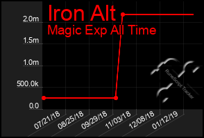 Total Graph of Iron Alt