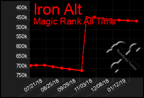 Total Graph of Iron Alt