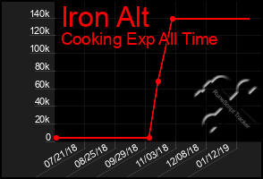 Total Graph of Iron Alt