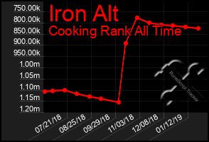 Total Graph of Iron Alt