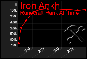 Total Graph of Iron Ankh