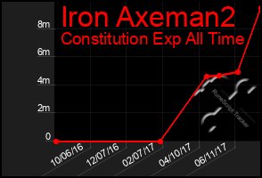 Total Graph of Iron Axeman2