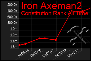 Total Graph of Iron Axeman2