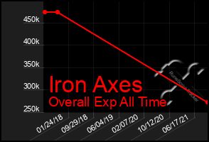 Total Graph of Iron Axes