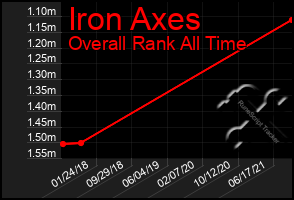 Total Graph of Iron Axes