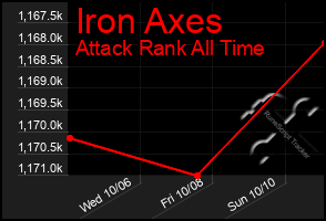 Total Graph of Iron Axes