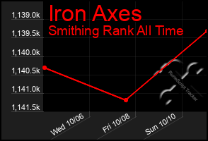 Total Graph of Iron Axes