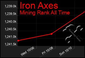 Total Graph of Iron Axes