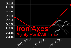 Total Graph of Iron Axes