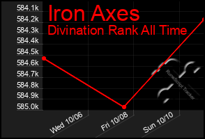 Total Graph of Iron Axes