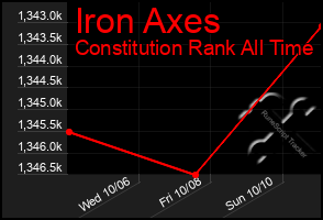 Total Graph of Iron Axes