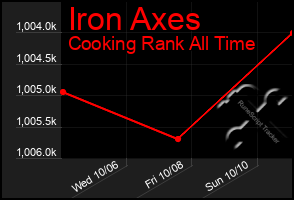 Total Graph of Iron Axes