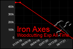 Total Graph of Iron Axes