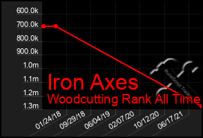 Total Graph of Iron Axes